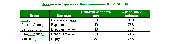 Аналитики Castrol проанализировали шансы миланского 