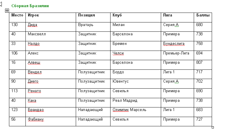 Идеальные составы фаворитов ЧМ-2010 по версии Castrol