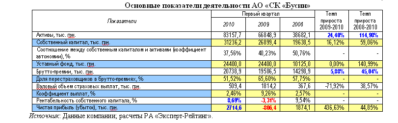 Агентство «Эксперт-Рейтинг» по итогам первого квартала 2010 года подтвердило рейтинг устойчивости страховой компании 