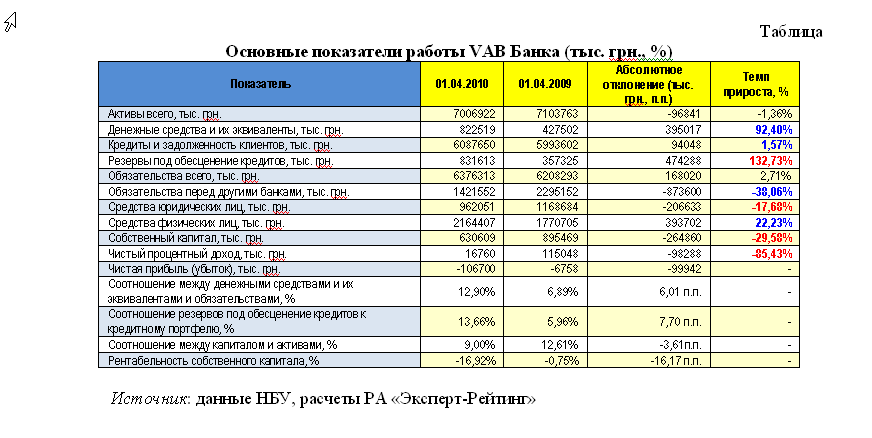 Рейтинговое агентство «Эксперт-Рейтинг» подтверждает кредитный рейтинг VAB Банка на уровне uaAA по итогам первого квартала 2010 года