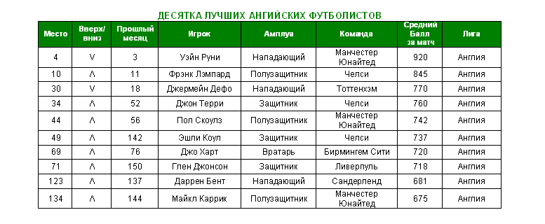 Месси опередил своего соперника из мадридского 