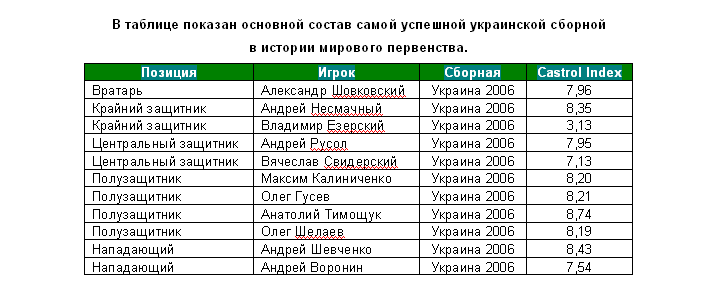 CASTROL INDEX представляет символическую сборную лучших игроков в истории мирового первенства