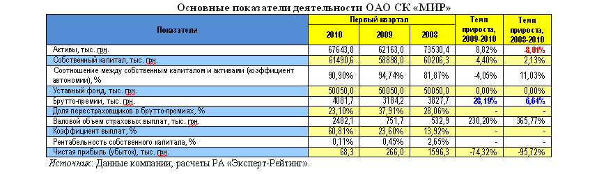 Рейтинговое агентство «Эксперт-Рейтинг» приняло решение о подтверждении кредитного рейтинга компании 