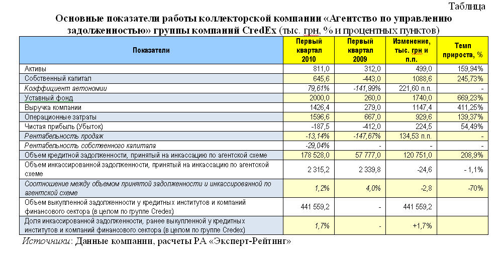 Инфраструктурный рейтинг компании «Агентство по управлению задолженностью» группы компаний CredEx вновь подтвержден на высоком уровне