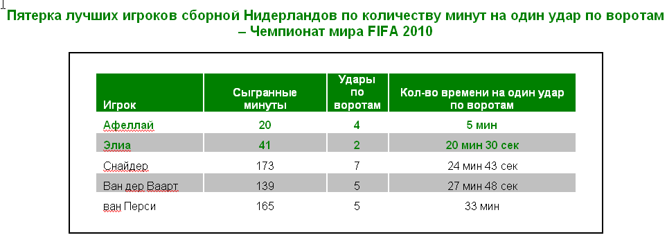 Голландцы могут рассчитывать на своих высококлассных игроков на замене