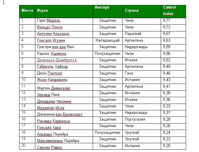 Castrol Index представил последние данные чемпионата мира FIFA 2010