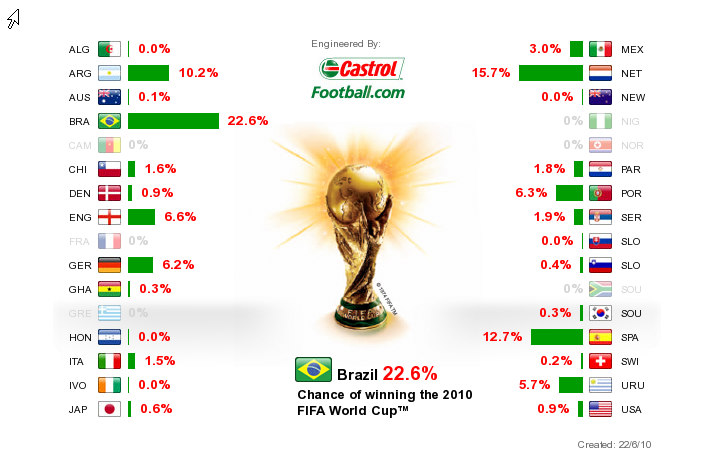 Бразилия остается главным претендентом на победу в Чемпионате мира FIFA 2010, а Англия выпала из тройки фаворитов