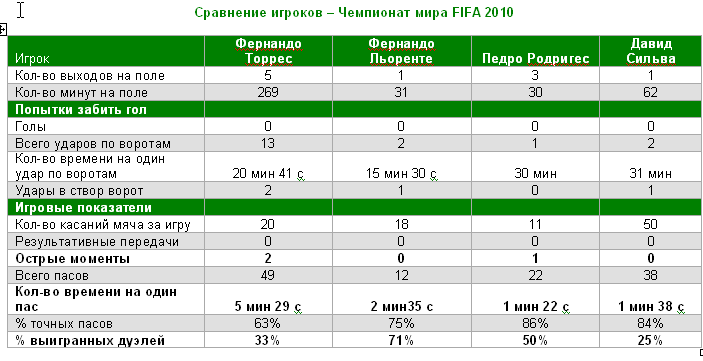 Дель Боске стоит поставить Педро вместо Торреса