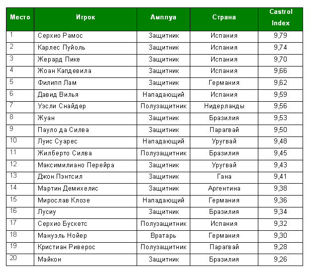 Castrol Index представил лучших игроков по итогам полуфинала ЧМ-2010