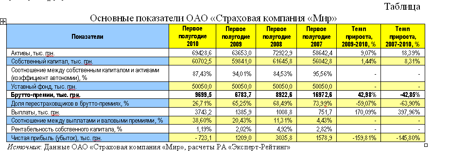 Небольшие страховые компании продолжают восстанавливаться после кризиса - эксперт