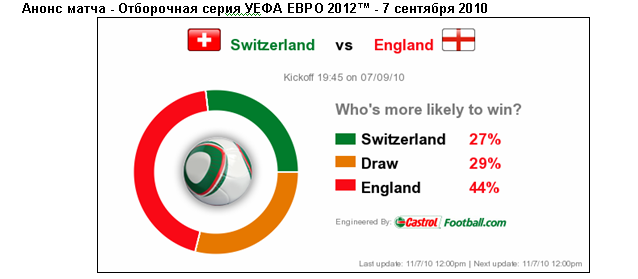 Хорошая игра головой может помочь Швейцарцам одолеть англичан