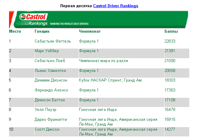 Фернандо Алонсо впервые вошел в шестерку лидеров Castrol Driver Rankings