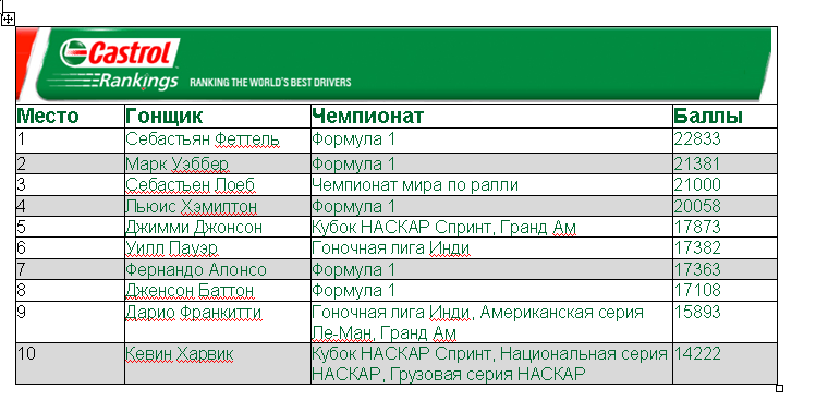 Уилл Пауэр вернулся в первую шестерку Castrol Driver Rankings