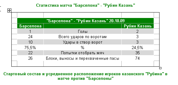 Разрушительные контратаки казанского «Рубина» снова могут поразить «Барселону»