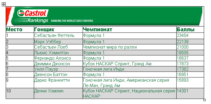 В противостоянии с Феттелем пилот Ferrari улучшил свою позицию в Castrol Driver Rankings