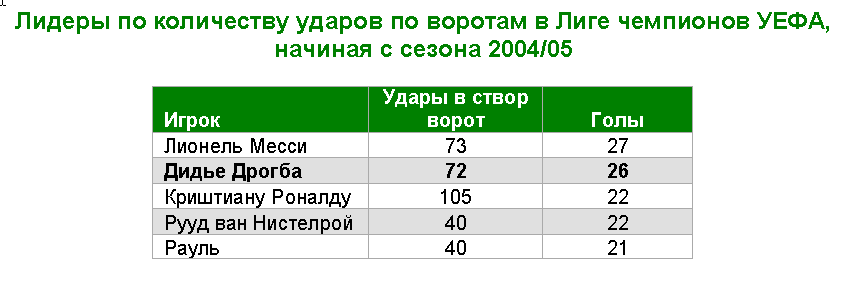 Дрогба сейчас в ударе, и его бывший клуб вряд ли сможет с ним справиться