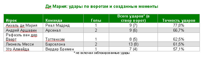 Анхель ди Мария играет главную роль в нападении