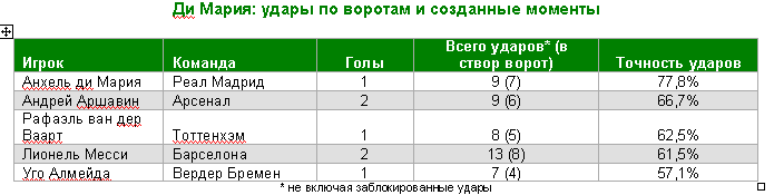 Анхель ди Мария играет главную роль в нападении