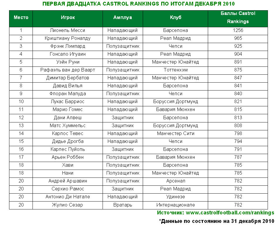 Лионель Месси – лучший игрок по итогам Сastrol Rankings 2010