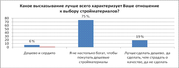 Украинцы отказываются использовать дешевые стройматериалы в ремонте - результаты опроса