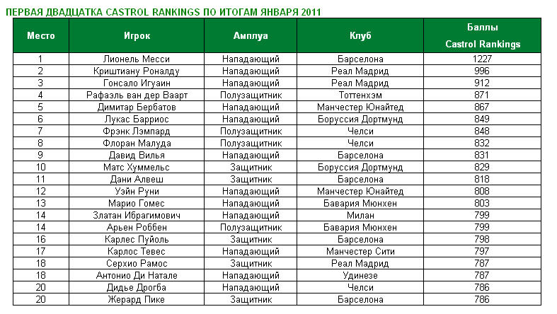 В преддверии 1/8 Финала Лиги Чемпионов Castrol Rankings предсказывает победу 