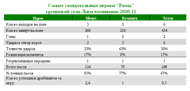 Сastrolfootball.com опубликовал интересную статистику о футбольных командах 