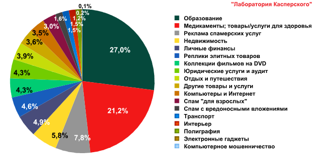 Медицинский спам снова в моде – итоги анализа спам-активности в январе 2011 года