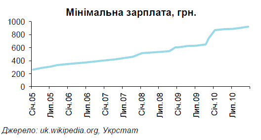 Заработная плата в Украине растет гораздо быстрее, чем ВВП – эксперты