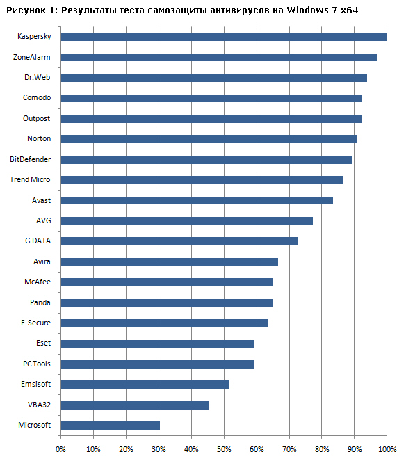 Kaspersky Internet Security 2011 продемонстрировал лучшие показатели самозащиты в тесте Anti-Malware.ru