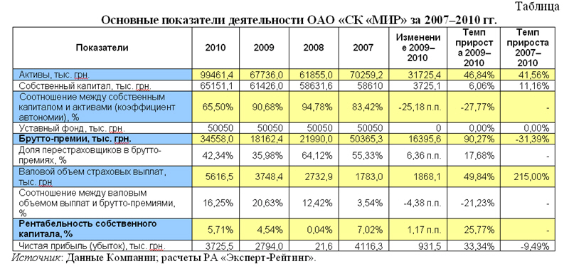 РА «Эксперт-Рейтинг» объявляет о подтверждении рейтинга ОАО «СК «МИР» на уровне uaAА-