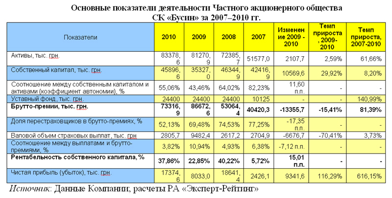 РА «Эксперт-Рейтинг» подтверждает рейтинг СК «Бусин» по итогам 2010 года на уровне uaAА