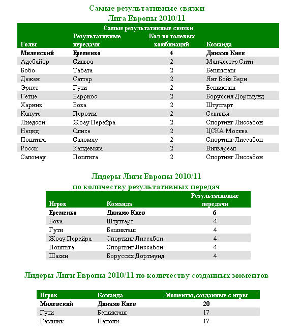 Аналитики Castrol опубликовали статистику игр футбольных команд Динамо Киев и Манчестер Сити