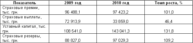 Страховая компания «Allianz Украина» подвела итоги деятельности в 2010 году