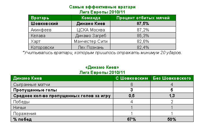 Аналитики Сastrolfootball.com проанализировали игру футболистов Динамо Киев и Брага