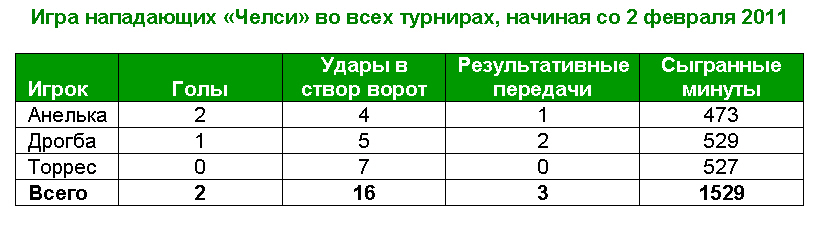 Аналитики Castrol проанализировали игру футболистов Челси и Манчестер Юнайтед