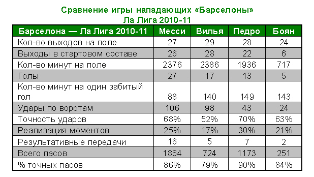 Аналитики Castrol проанализировали игру футболистов Барселоны и Шахтера