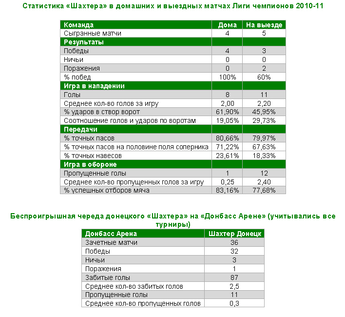 Аналитики Castrol проанализировали матч «Барселона» — «Шахтер