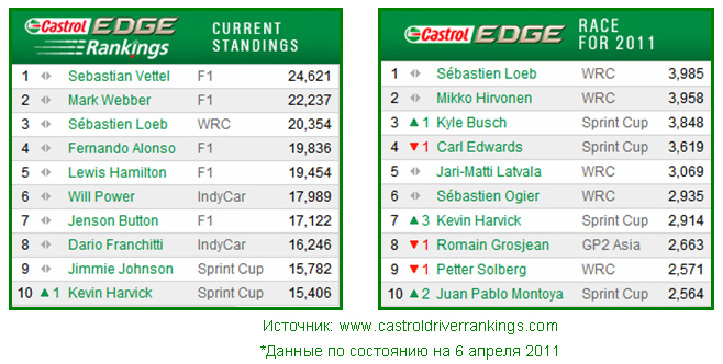 Феттель продолжает возглавлять Castrol EDGE Rankings