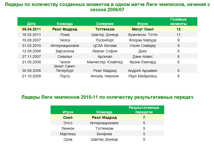 Аналитики Castrolfootball.com проанализировали игру футболистов команд Тоттенхэм и Реал Мадрид