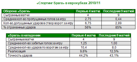 Аналитики Castrol проанализировали игру футболистов Брага и Динамо Киев