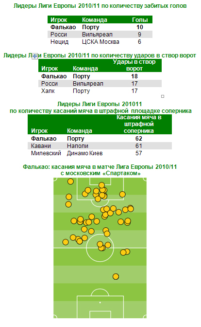 Аналитики Castrol проанализировали игру футболистов Спартак Москва и Порту