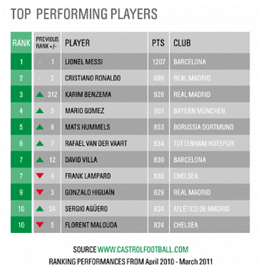 Рейтинг Castrol EDGE Rankings: Месси и Роналду - все еще лучшие