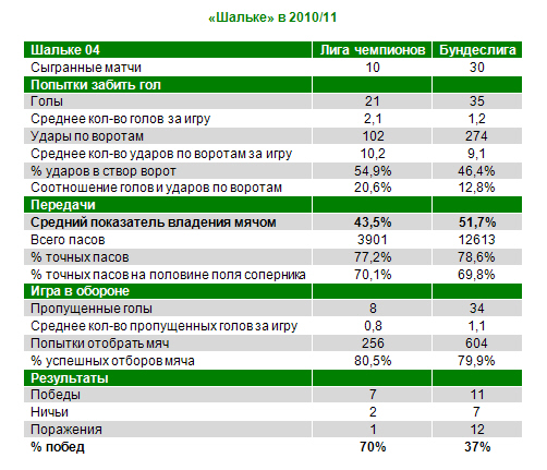 Аналитики Castrol проанализировали игру футболистов Шальке и Манчестер Юнайтед