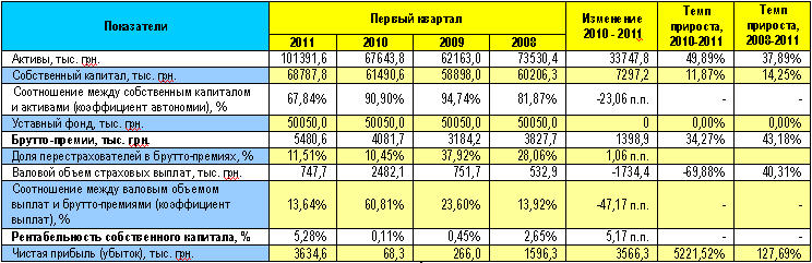 РА «Эксперт-Рейтинг» объявляет о подтверждении рейтинга ПАО «СК «МИР» на уровне uaAА-