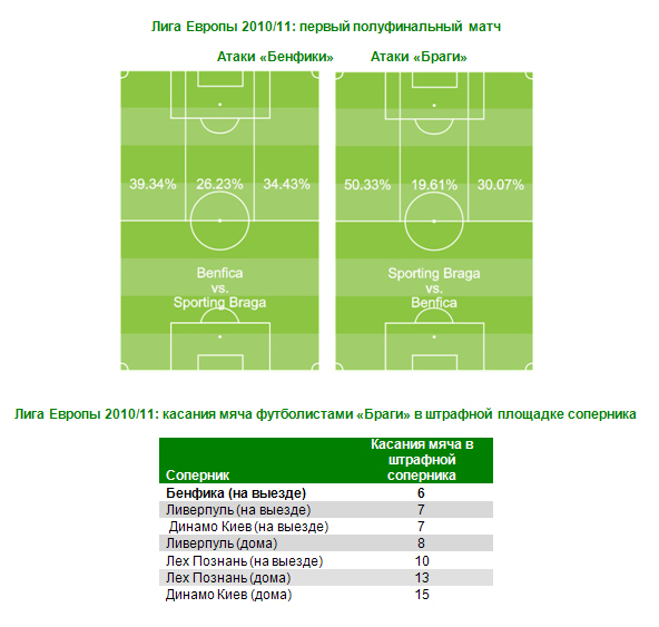 Аналитики Castrol проанализировали игру футболистов Брага и Бенфика