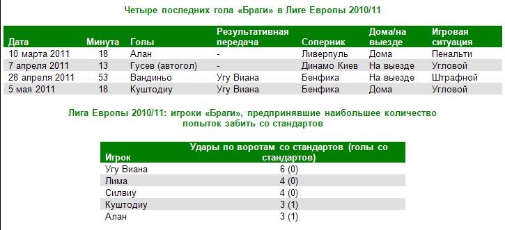 Аналитики Castrol проанализировали игру футболистов Порту и Брага