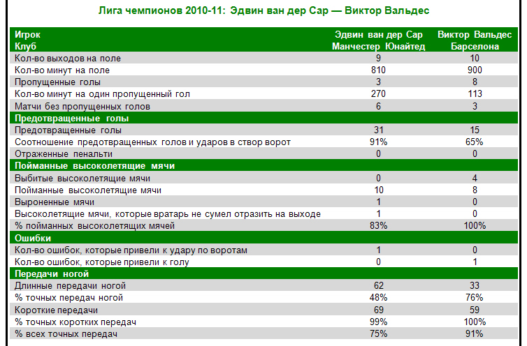 Аналитики Castrol проанализировали финал Лиги чемпионов 2010-11