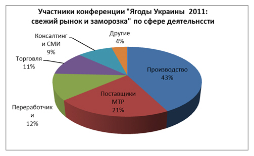 Компания АПК-Информ подвела итоги конференцим «Ягоды Украины-2011: заморозка и свежий рынок»