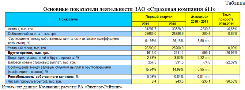 РА «Эксперт-Рейтинг» объявляет о подтверждении рейтинга ЗАО «Страховая компания 611» на уровне uaA-