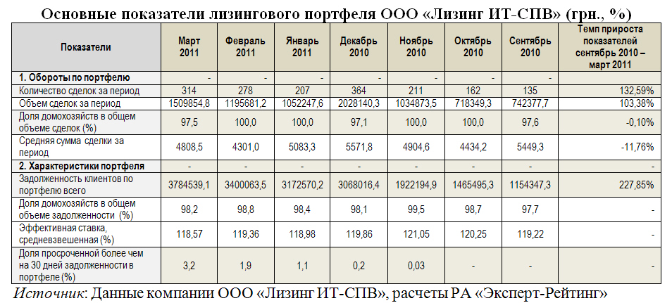 РА «Эксперт-Рейтинг» подтверждает рейтинг облигаций ООО «Лизинг ИТ-СПВ» на уровне uaВВВ-